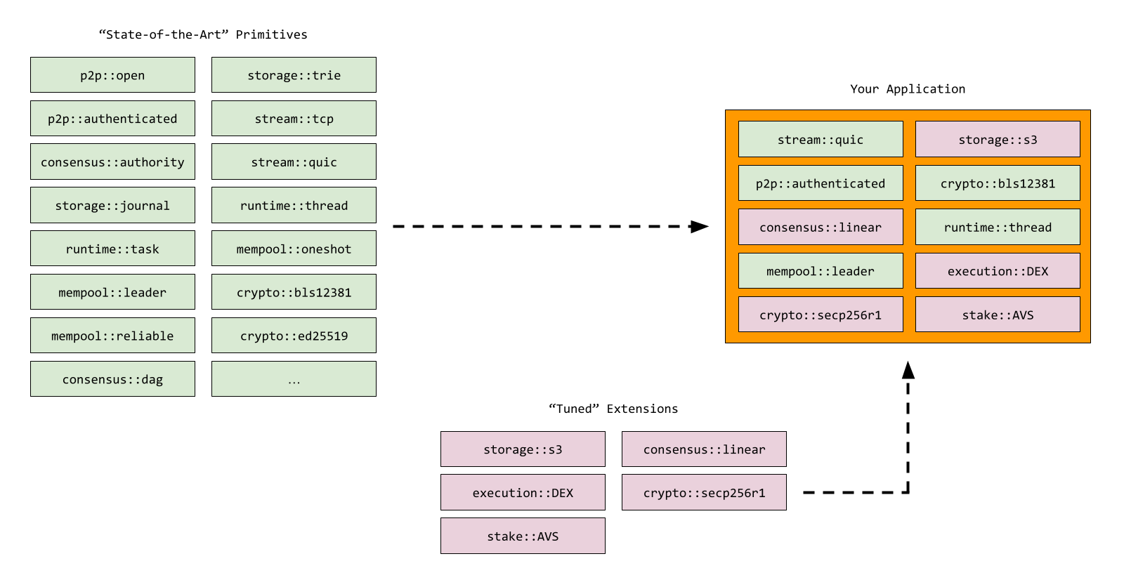 Rather than prioritizing balanced performance and functionality across all applications, the Commonware Library provides a collection of standalone primitives across network, storage, and consensus that can be remixed as engineers see fit.